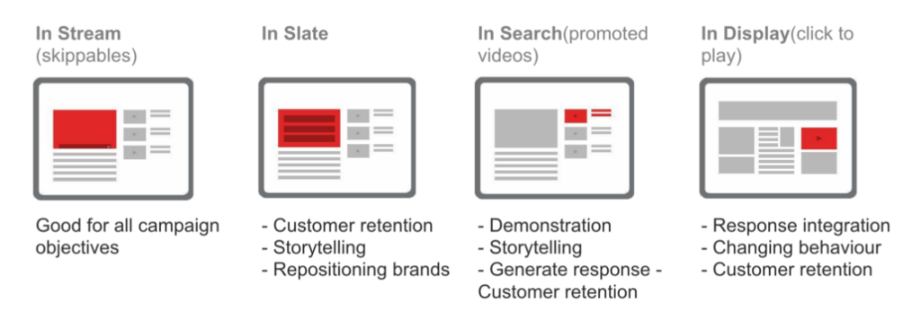 YouTube TrueView Ad Specs During Campaign Setup