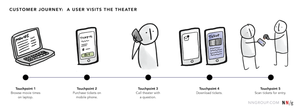 Cross-Interaction Techniques and Initial Touchpoints