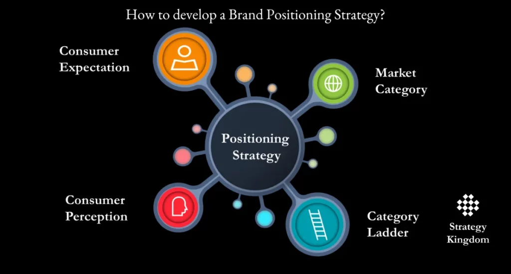 Positioning Strategy and Niche Identification