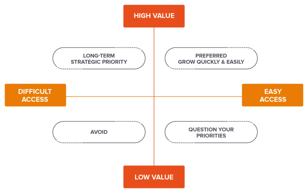 Content Strategy: Value is the Top Priority