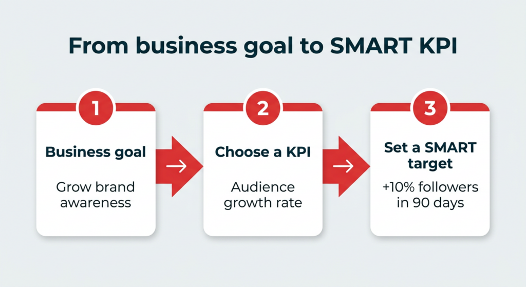 Setting KPI Metrics for the goal to increase followers on mx takatak