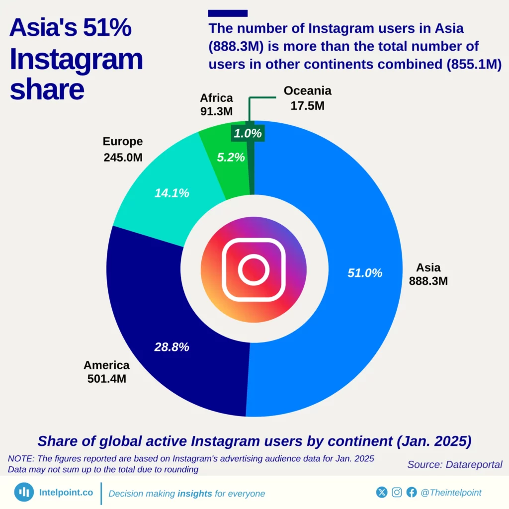 Instagram's Location Scanning and South Asian Audience Distribution Mechanism
