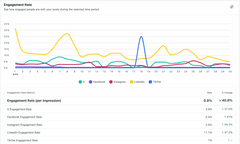 The Core Role of Comment Metrics in Post Distribution Performance