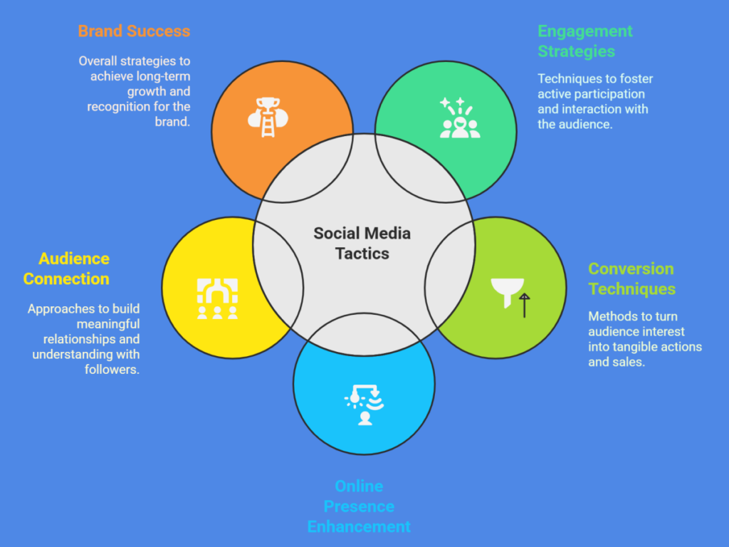 Strategic Distribution Tactics and Audience Growth Instagram