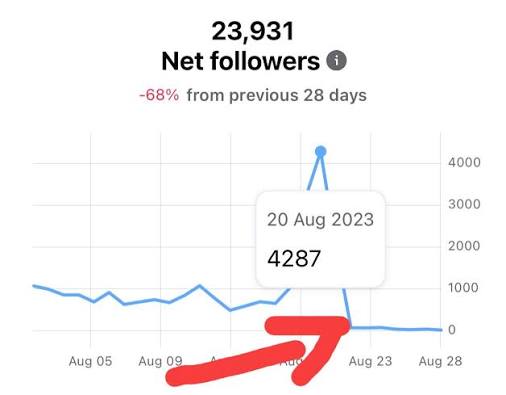 Reviving Stagnant Engagement (1,000–10,000 Follower Phase)
