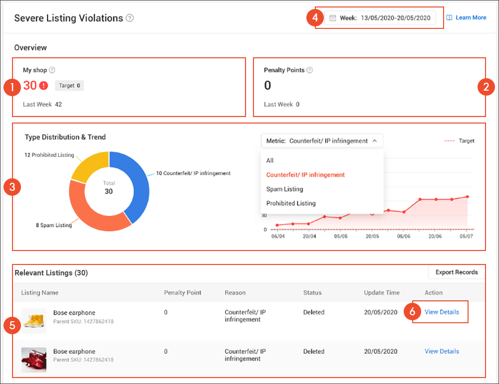 Optimizing Core Financial Metrics in Shopee Performance Reports