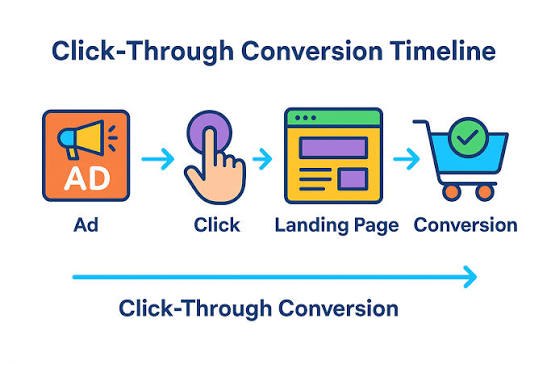 Conversion Framework: Turning Banner Clicks into Orders